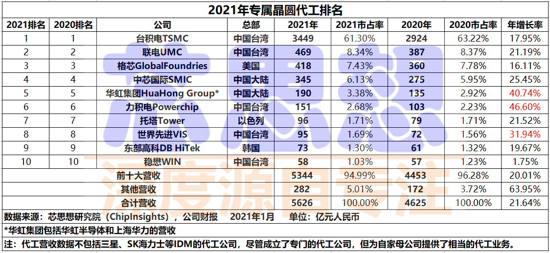 2021年全球​专属晶圆代工排名榜