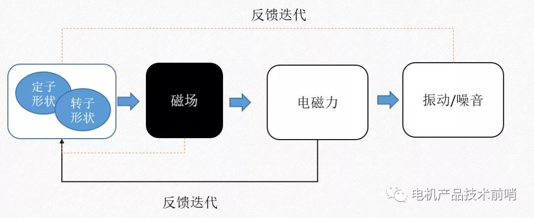 基于算法的电机NVH优化过程（实战案例）