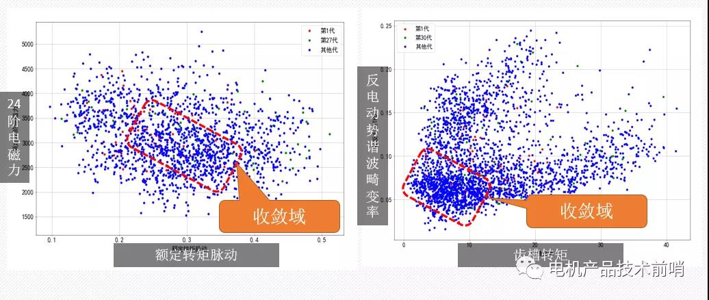 基于算法的电机NVH优化过程（实战案例）
