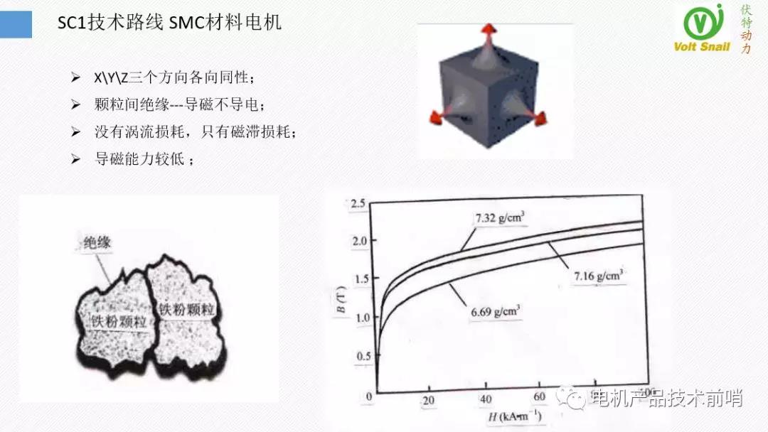 MotorBrain电机背后的技术（伏特动力科技推介一）