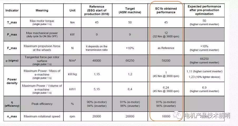 MotorBrain电机背后的技术（伏特动力科技推介二）