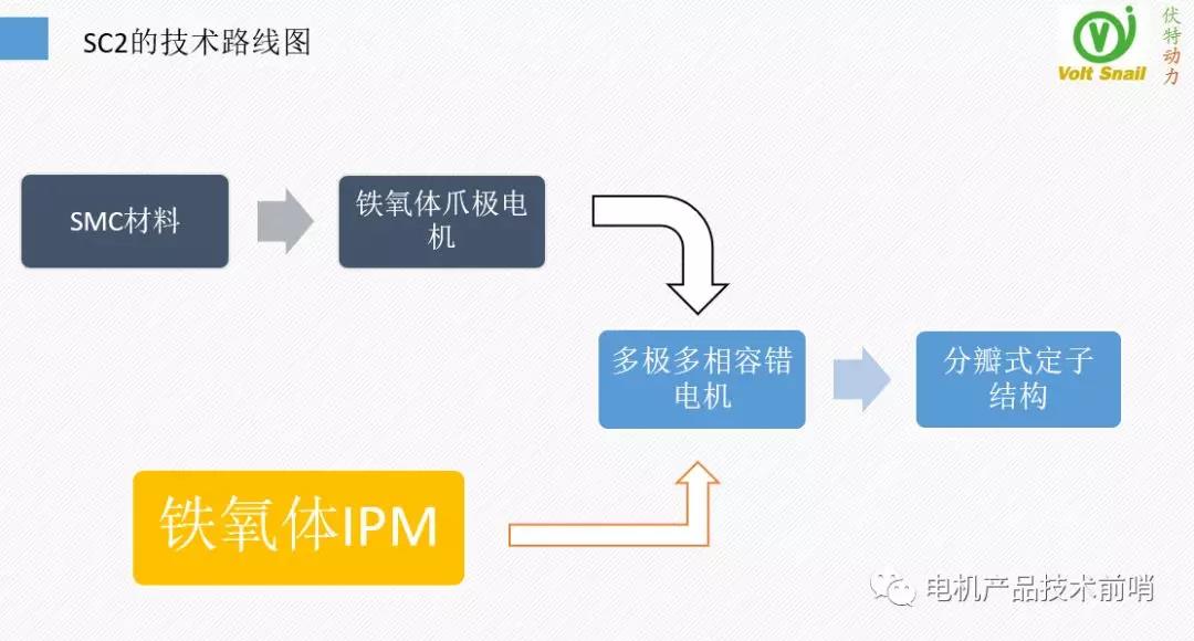 MotorBrain电机背后的技术（伏特动力科技推介三）