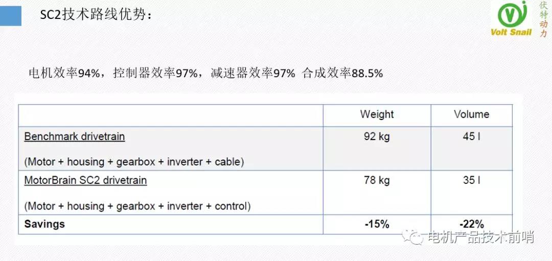 MotorBrain电机背后的技术（伏特动力科技推介三）