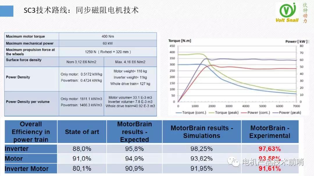 MotorBrain电机背后的技术（伏特动力科技推介三）